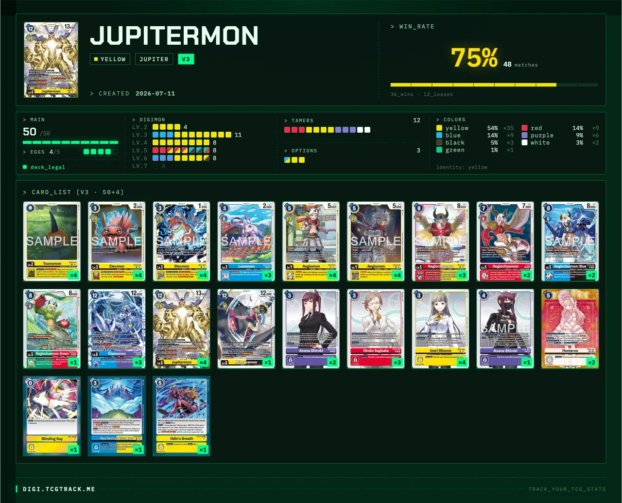 A DigiTrack deck page for a yellow Jupitermon deck: 75% win rate over 48 matches, level and colour breakdowns, and the full fifty card list with copy counts.