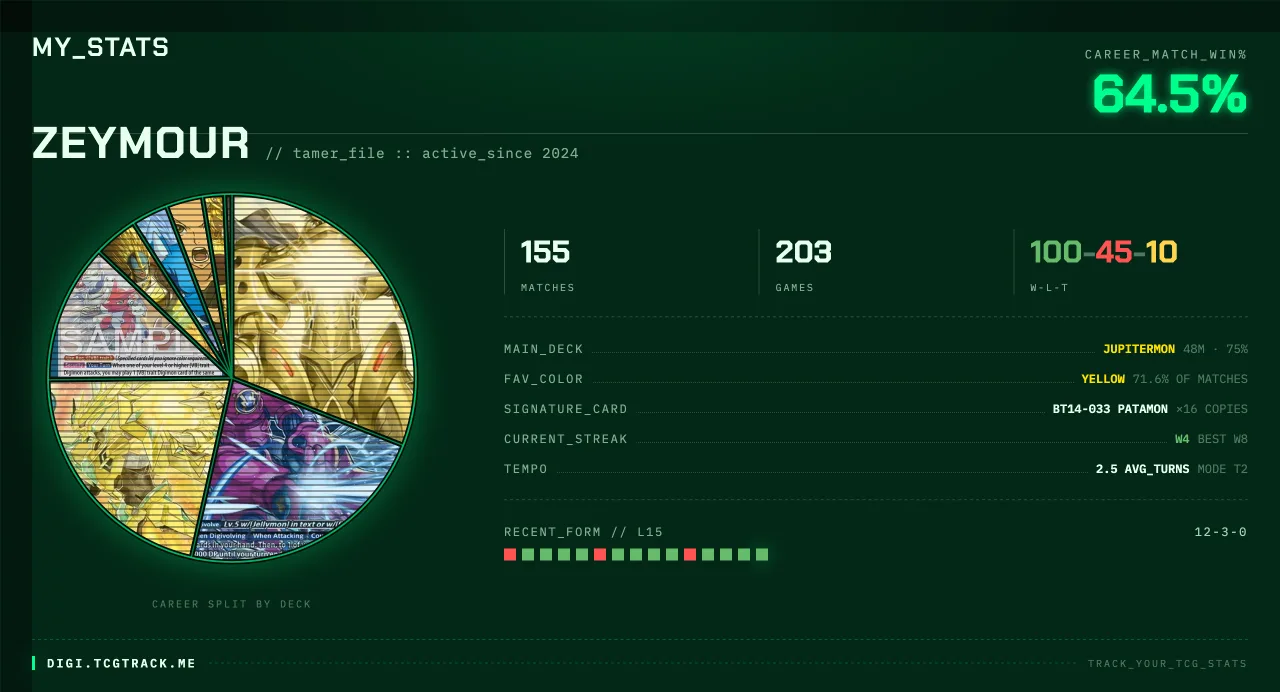 A DigiTrack player stats page: 64.5% career match win rate over 155 matches, a career split by deck, main deck and favourite colour, and the last fifteen results as a form strip.