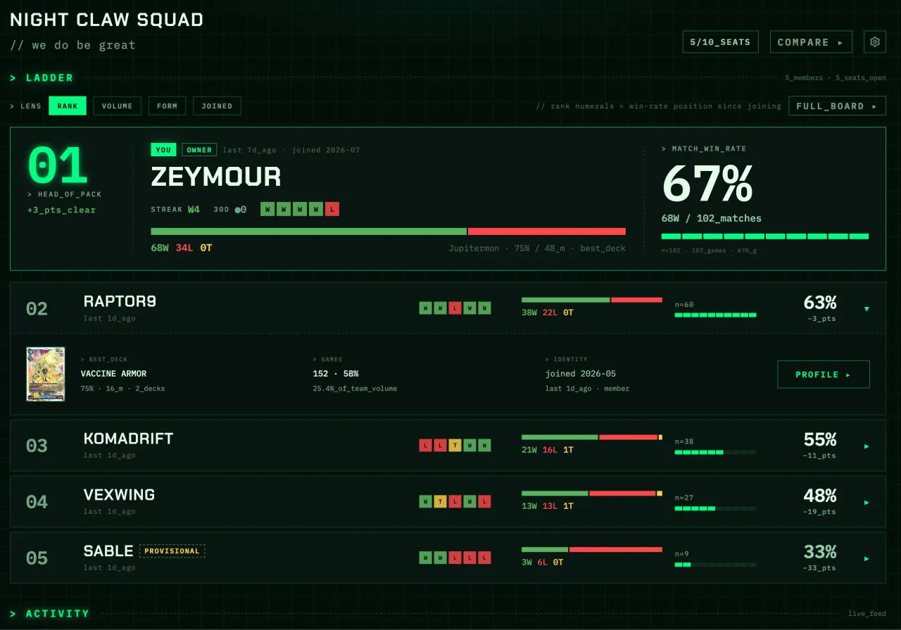 A DigiTrack team ladder: five teammates ranked by match win rate from 67% down to 33%, each with recent form, win-loss-tie record and match count.
